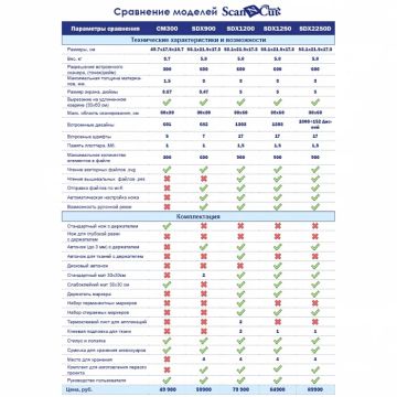 Плоттер раскройный Brother ScanNCut SDX 2250D